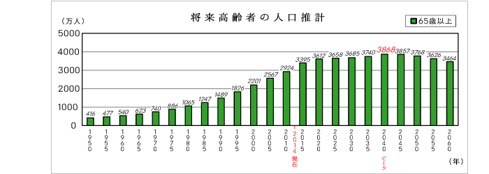 将来高齢者の人口推計グラフ