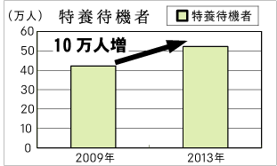 特養待機者グラフ